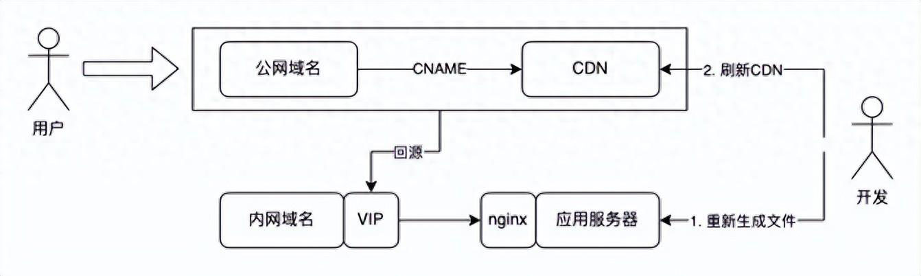 简单一招竟把nginx服务器性能提升50倍-图片1
